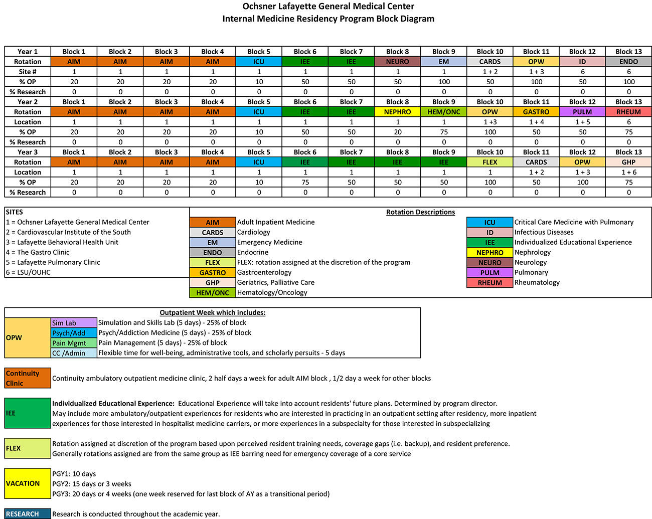 Block diagram outlining the three-year Ochsner Lafayette General Medical Center Internal Medicine Residency curriculum, including clinical rotations, outpatient weeks, vacation, continuity clinic, and individualized educational experiences.