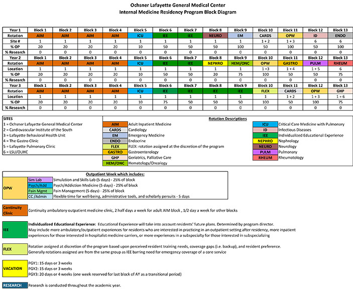 Block diagram outlining the three-year Ochsner Lafayette General Medical Center Internal Medicine Residency curriculum, including clinical rotations, outpatient weeks, vacation, continuity clinic, and individualized educational experiences.