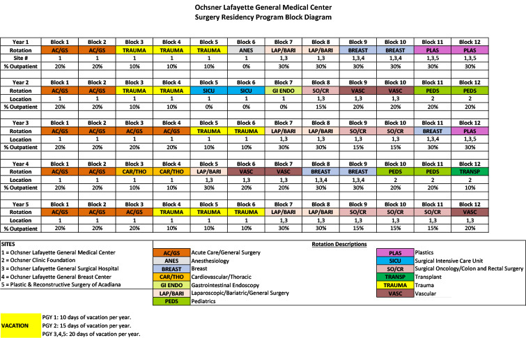 OLGMC General Surgery Block Diagram