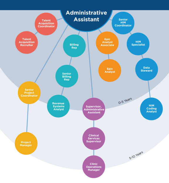 Administrative Assistant Career Map
