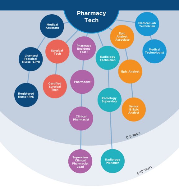 Pharmacy Tech Career Map